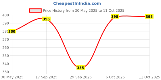 myntra.com Moda Rapido Washed Effect Tie & Dyed Drop-Shoulder Sleeves Oversized Fit T-shirt moda rapido Price History Graph from 30 May 2025 to 11 Oct 2025