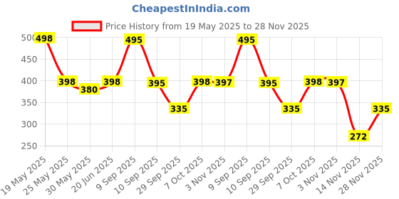 myntra.com Moda Rapido Washed Effect Tie & Dyed Drop-Shoulder Sleeves Oversized Fit T-shirt moda rapido Price History Graph from 19 May 2025 to 28 Nov 2025