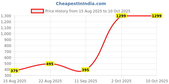myntra.com Moda Rapido Washed Effect Tie & Dyed Drop-Shoulder Sleeves Oversized Fit T-shirt moda rapido Price History Graph from 15 Aug 2025 to 10 Oct 2025