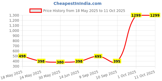 myntra.com Moda Rapido Washed Effect Tie & Dyed Drop-Shoulder Sleeves Oversized Fit T-shirt moda rapido Price History Graph from 18 May 2025 to 10 Oct 2025