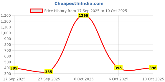 myntra.com Moda Rapido Washed Effect Tie & Dyed Drop-Shoulder Sleeves Oversized Fit T-shirt moda rapido Price History Graph from 17 Sep 2025 to 10 Oct 2025
