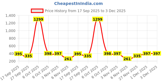 myntra.com Moda Rapido Washed Effect Tie & Dyed Drop-Shoulder Sleeves Oversized Fit T-shirt moda rapido Price History Graph from 17 Sep 2025 to 2 Dec 2025