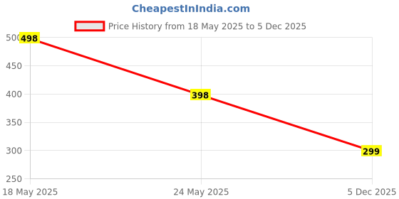 myntra.com Moda Rapido Washed Effect Tie & Dyed Drop-Shoulder Sleeves Oversized Fit T-shirt moda rapido Price History Graph from 18 May 2025 to 5 Dec 2025