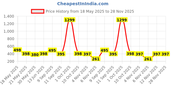 myntra.com Moda Rapido Washed Effect Tie & Dyed Drop-Shoulder Sleeves Oversized Fit T-shirt moda rapido Price History Graph from 18 May 2025 to 27 Nov 2025