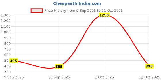 myntra.com Moda Rapido Washed Effect Tie & Dyed Drop-Shoulder Sleeves Oversized Fit T-shirt moda rapido Price History Graph from 9 Sep 2025 to 11 Oct 2025