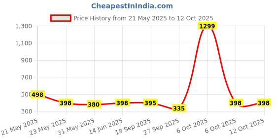 myntra.com Moda Rapido Washed Effect Tie & Dyed Drop-Shoulder Sleeves Oversized Fit T-shirt moda rapido Price History Graph from 21 May 2025 to 12 Oct 2025