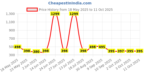 myntra.com Moda Rapido Washed Effect Tie & Dyed Drop-Shoulder Sleeves Oversized Fit T-shirt moda rapido Price History Graph from 18 May 2025 to 11 Oct 2025