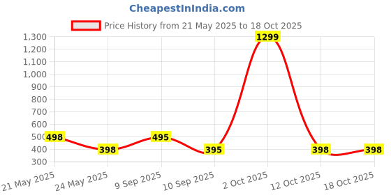 myntra.com Moda Rapido Washed Effect Tie & Dyed Drop-Shoulder Sleeves Oversized Fit T-shirt moda rapido Price History Graph from 21 May 2025 to 18 Oct 2025