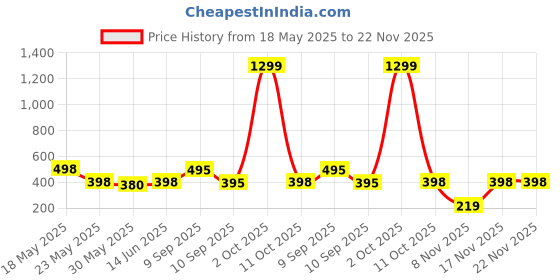 myntra.com Moda Rapido Washed Effect Tie & Dyed Drop-Shoulder Sleeves Oversized Fit T-shirt moda rapido Price History Graph from 18 May 2025 to 22 Nov 2025