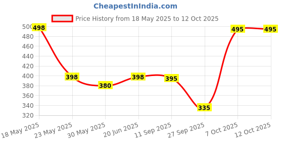 myntra.com Moda Rapido Washed Effect Tie & Dyed Drop-Shoulder Sleeves Oversized Fit T-shirt moda rapido Price History Graph from 18 May 2025 to 12 Oct 2025