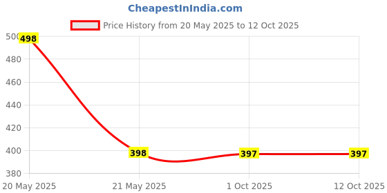 myntra.com Moda Rapido Washed Effect Tie & Dyed Drop-Shoulder Sleeves Oversized Fit T-shirt moda rapido Price History Graph from 20 May 2025 to 12 Oct 2025
