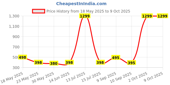 myntra.com Moda Rapido Washed Effect Tie & Dyed Drop-Shoulder Sleeves Oversized Fit T-shirt moda rapido Price History Graph from 18 May 2025 to 9 Oct 2025