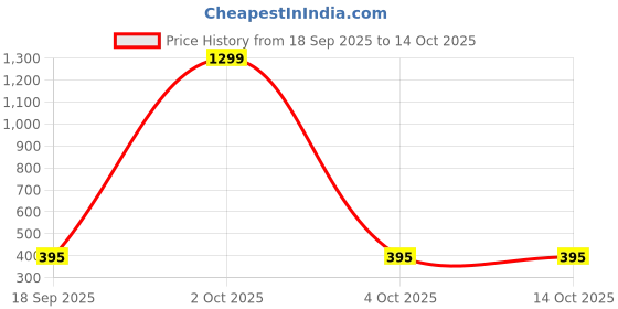 myntra.com Moda Rapido Washed Effect Tie & Dyed Drop-Shoulder Sleeves Oversized Fit T-shirt moda rapido Price History Graph from 18 Sep 2025 to 14 Oct 2025