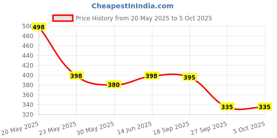 myntra.com Moda Rapido Washed Effect Tie & Dyed Drop-Shoulder Sleeves Oversized Fit T-shirt moda rapido Price History Graph from 20 May 2025 to 4 Oct 2025