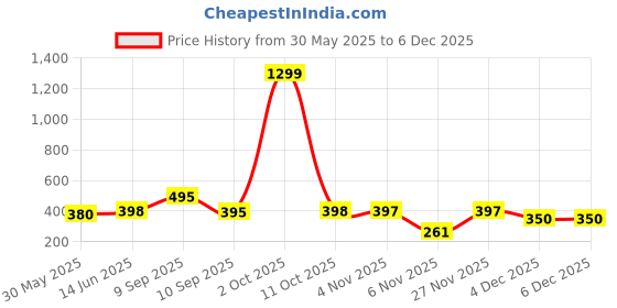 myntra.com Moda Rapido Washed Effect Tie & Dyed Drop-Shoulder Sleeves Oversized Fit T-shirt moda rapido Price History Graph from 30 May 2025 to 4 Dec 2025