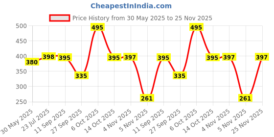 myntra.com Moda Rapido Washed Effect Tie & Dyed Drop-Shoulder Sleeves Oversized Fit T-shirt moda rapido Price History Graph from 30 May 2025 to 25 Nov 2025