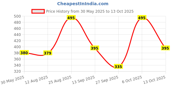 myntra.com Moda Rapido Washed Effect Tie & Dyed Drop-Shoulder Sleeves Oversized Fit T-shirt moda rapido Price History Graph from 30 May 2025 to 13 Oct 2025