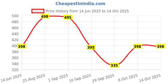 myntra.com Moda Rapido Washed Effect Tie & Dyed Drop-Shoulder Sleeves Oversized Fit T-shirt moda rapido Price History Graph from 14 Jun 2025 to 14 Oct 2025