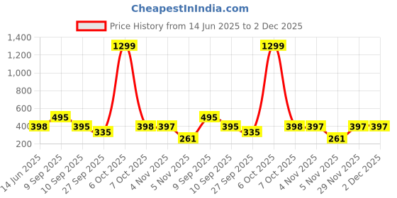 myntra.com Moda Rapido Washed Effect Tie & Dyed Drop-Shoulder Sleeves Oversized Fit T-shirt moda rapido Price History Graph from 14 Jun 2025 to 2 Dec 2025