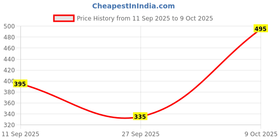 myntra.com Moda Rapido Washed Effect Tie & Dyed Drop-Shoulder Sleeves Oversized Fit T-shirt moda rapido Price History Graph from 11 Sep 2025 to 9 Oct 2025