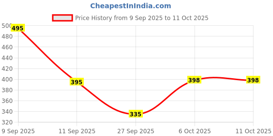 myntra.com Moda Rapido Washed Effect Tie & Dyed Drop-Shoulder Sleeves Oversized Fit T-shirt moda rapido Price History Graph from 9 Sep 2025 to 11 Oct 2025