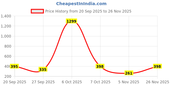myntra.com Moda Rapido Washed Effect Tie & Dyed Drop-Shoulder Sleeves Oversized Fit T-shirt moda rapido Price History Graph from 20 Sep 2025 to 26 Nov 2025