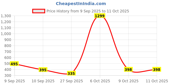 myntra.com Moda Rapido Washed Effect Tie & Dyed Drop-Shoulder Sleeves Oversized Fit T-shirt moda rapido Price History Graph from 9 Sep 2025 to 11 Oct 2025