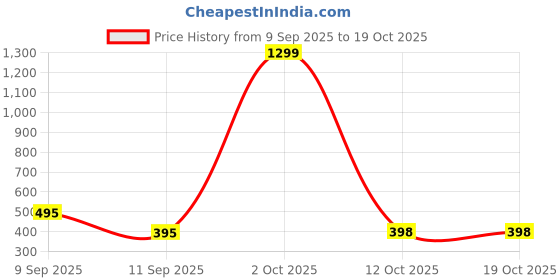 myntra.com Moda Rapido Washed Effect Tie & Dyed Drop-Shoulder Sleeves Oversized Fit T-shirt moda rapido Price History Graph from 9 Sep 2025 to 18 Oct 2025