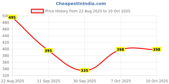 myntra.com Moda Rapido Washed Effect Tie & Dyed Drop-Shoulder Sleeves Oversized Fit T-shirt moda rapido Price History Graph from 22 Aug 2025 to 10 Oct 2025