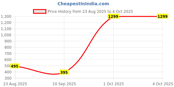 myntra.com Moda Rapido Washed Effect Tie & Dyed Drop-Shoulder Sleeves Oversized Fit T-shirt moda rapido Price History Graph from 23 Aug 2025 to 4 Oct 2025