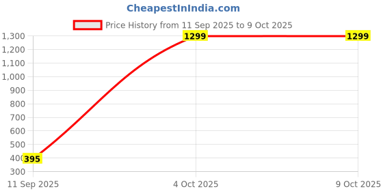myntra.com Moda Rapido Washed Effect Tie & Dyed Drop-Shoulder Sleeves Oversized Fit T-shirt moda rapido Price History Graph from 11 Sep 2025 to 8 Oct 2025