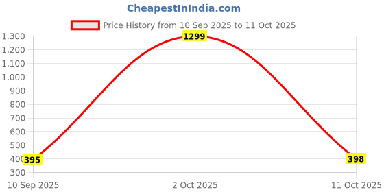 myntra.com Moda Rapido Washed Effect Tie & Dyed Drop-Shoulder Sleeves Oversized Fit T-shirt moda rapido Price History Graph from 10 Sep 2025 to 11 Oct 2025