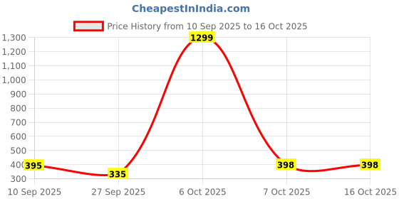 myntra.com Moda Rapido Washed Effect Tie & Dyed Drop-Shoulder Sleeves Oversized Fit T-shirt moda rapido Price History Graph from 10 Sep 2025 to 16 Oct 2025