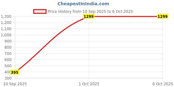 myntra.com Moda Rapido Washed Effect Tie & Dyed Drop-Shoulder Sleeves Oversized Fit T-shirt moda rapido Price History Graph from 10 Sep 2025 to 4 Oct 2025