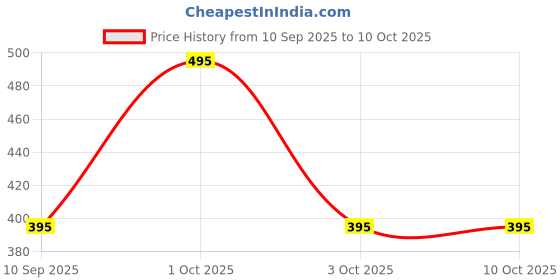 myntra.com Moda Rapido Washed Effect Tie & Dyed Drop-Shoulder Sleeves Oversized Fit T-shirt moda rapido Price History Graph from 10 Sep 2025 to 10 Oct 2025