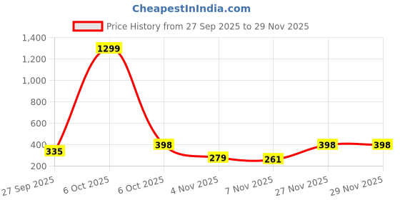 myntra.com Moda Rapido Washed Effect Tie & Dyed Drop-Shoulder Sleeves Oversized Fit T-shirt moda rapido Price History Graph from 27 Sep 2025 to 27 Nov 2025