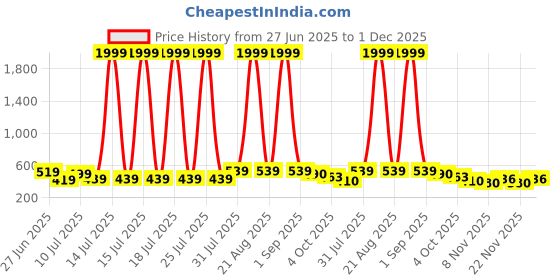 myntra.com Moda Rapido Washed Spread Collar Crop Denim Jacket moda rapido Price History Graph from 27 Jun 2025 to 1 Dec 2025