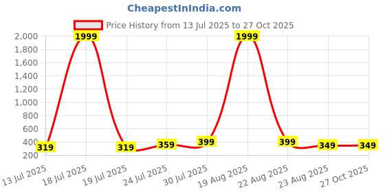 myntra.com Moda Rapido Women 1 Ethnic Motifs Print Fit & Flare Midi Dress moda rapido Price History Graph from 13 Jul 2025 to 26 Oct 2025