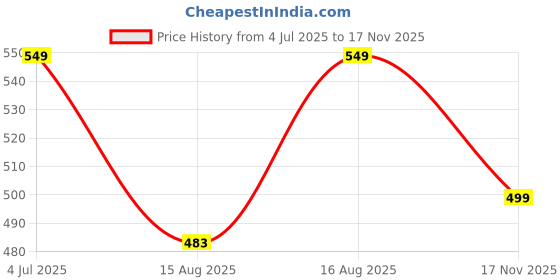 myntra.com Moda Rapido Women A-Line Maxi Dress moda rapido Price History Graph from 4 Jul 2025 to 17 Nov 2025