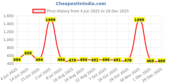 myntra.com Moda Rapido Women Abstract Printed Mandarin Collar Organic Cotton Top moda rapido Price History Graph from 4 Jun 2025 to 29 Dec 2025
