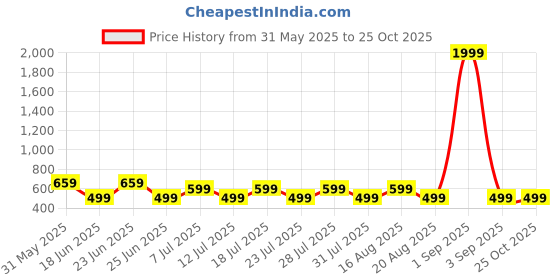 myntra.com Moda Rapido Women Abstract Printed Maternity Dress moda rapido Price History Graph from 31 May 2025 to 25 Oct 2025