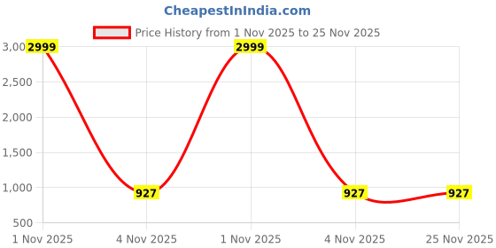 myntra.com Moda Rapido Women Abstract Printed Midi-Length Dresses moda rapido Price History Graph from 1 Nov 2025 to 24 Nov 2025