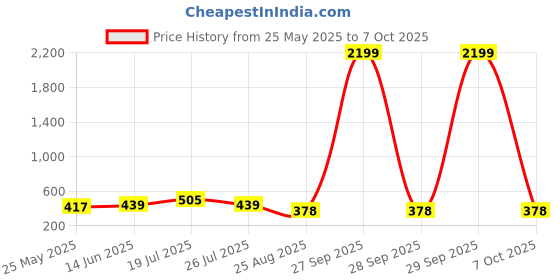 myntra.com Moda Rapido Women Abstract Printed Sequinned Poly Georgette Saree moda rapido Price History Graph from 25 May 2025 to 7 Oct 2025