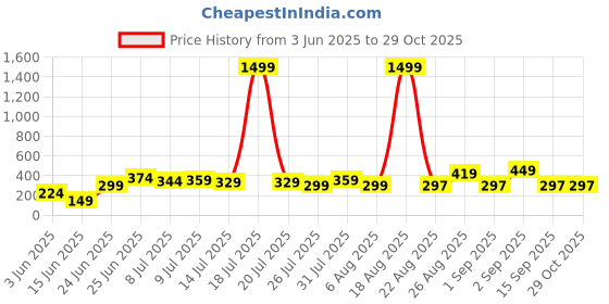 myntra.com Moda Rapido Women Abstract Printed Square Neck Cotton Crop Top moda rapido Price History Graph from 3 Jun 2025 to 29 Oct 2025
