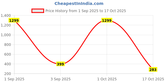 myntra.com Moda Rapido Women Abstract Woven Design Silk Dupatta moda rapido Price History Graph from 1 Sep 2025 to 17 Oct 2025