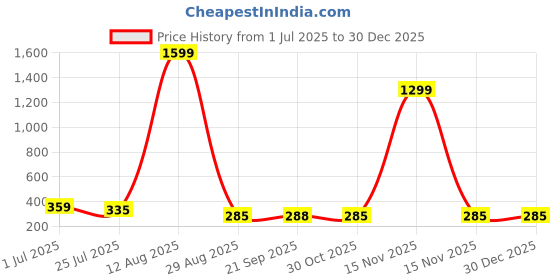 myntra.com Moda Rapido Women Animal Print Monochrome Regular Top moda rapido Price History Graph from 1 Jul 2025 to 29 Dec 2025