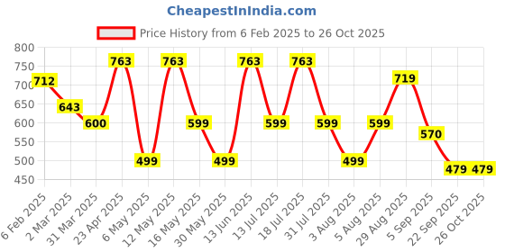 myntra.com Moda Rapido Women Animal Print Puff Sleeve Georgette A-Line Midi Dress moda rapido Price History Graph from 6 Feb 2025 to 25 Oct 2025