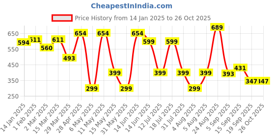 myntra.com Moda Rapido Women Animal Printed Georgette Empire Top moda rapido Price History Graph from 14 Jan 2025 to 26 Oct 2025