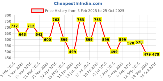 myntra.com Moda Rapido Women Animal Printed Tie-Up Neck Fit and Flare Midi Dress moda rapido Price History Graph from 3 Feb 2025 to 25 Oct 2025