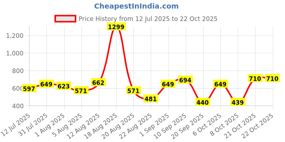 myntra.com Moda Rapido Women Baggy Fit Classic Mid-Rise Stretchable Jeans moda rapido Price History Graph from 12 Jul 2025 to 22 Oct 2025